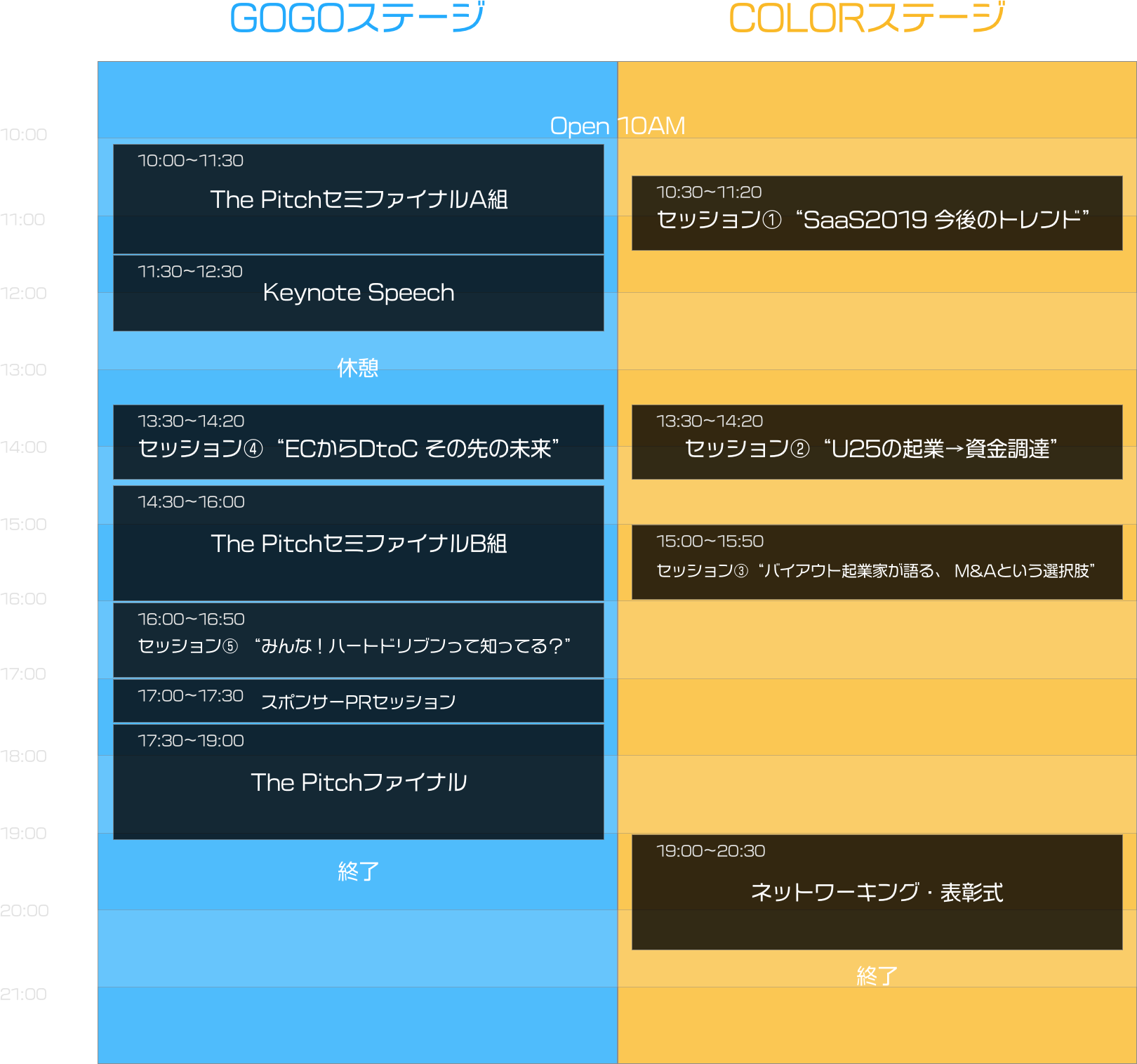 10:00開場　GoGoステージスケジュール 10:02~11:30 ピッチコンテストセミファイナルA組、11:30~12:30 基調講演、13:30~14:20 セッション4「ECからDtoC その先の未来」、14:30~16:00 ピッチコンテストセミファイナルB組、16:00~16:50 セッション5「みんな！ハートドブリンって知ってる？」、17:00~17:30 スポンサーPRセッション、17:30~19:00 ピッチコンテストファイナル  Colorステージスケジュール　10:30~11:20 セッション1「Saas2019 今後のトレンド」、13:30~14:20 セッション2「U25の起業→資金調達」、15:00~15:50 セッション3「バイアウト起業家が語る、M&Aという選択肢」、19:00~20:30 交流会・表彰式